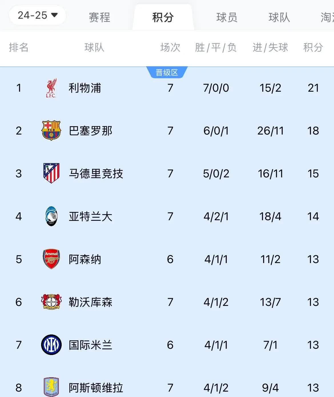 利物浦大胜，帝王杯半决赛名副其实