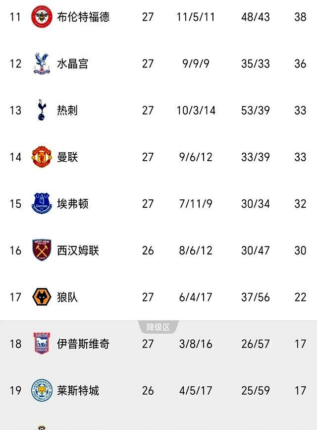 利物浦平局不敌对手，东桥主成悬念