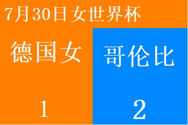 哥伦比亚女足积分榜上名列前茅